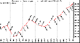 Milwaukee Weather Barometric Pressure per Hour (Last 24 Hours)