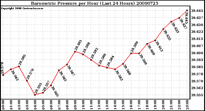 Milwaukee Weather Barometric Pressure per Hour (Last 24 Hours)