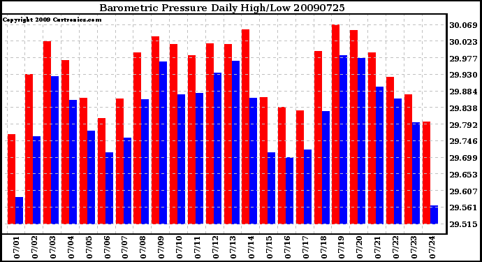 Milwaukee Weather Barometric Pressure Daily High/Low