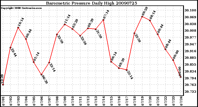 Milwaukee Weather Barometric Pressure Daily High