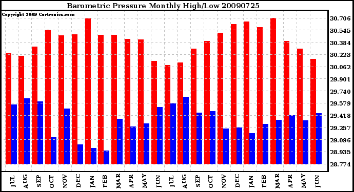 Milwaukee Weather Barometric Pressure Monthly High/Low