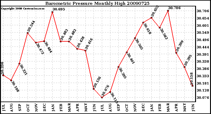 Milwaukee Weather Barometric Pressure Monthly High