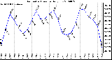 Milwaukee Weather Barometric Pressure Daily Low