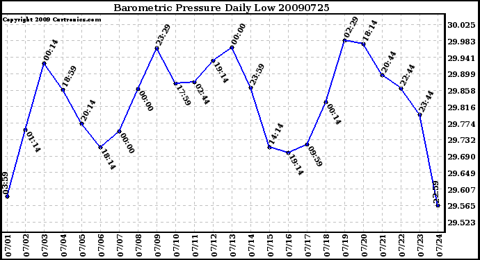 Milwaukee Weather Barometric Pressure Daily Low