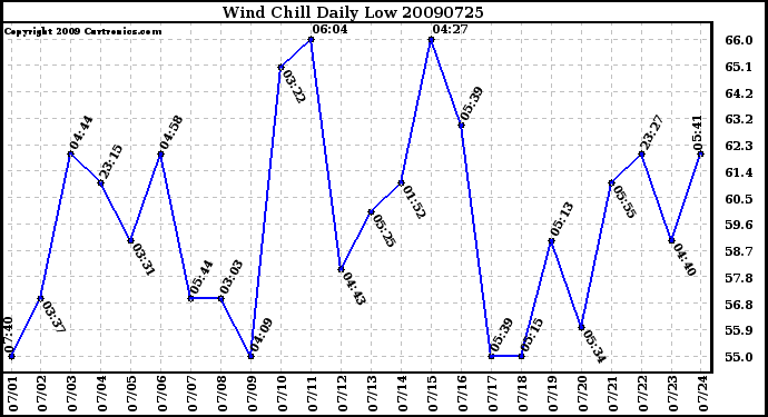 Milwaukee Weather Wind Chill Daily Low