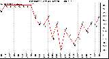 Milwaukee Weather Dew Point (Last 24 Hours)