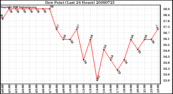 Milwaukee Weather Dew Point (Last 24 Hours)