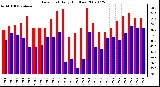 Milwaukee Weather Dew Point Daily High/Low