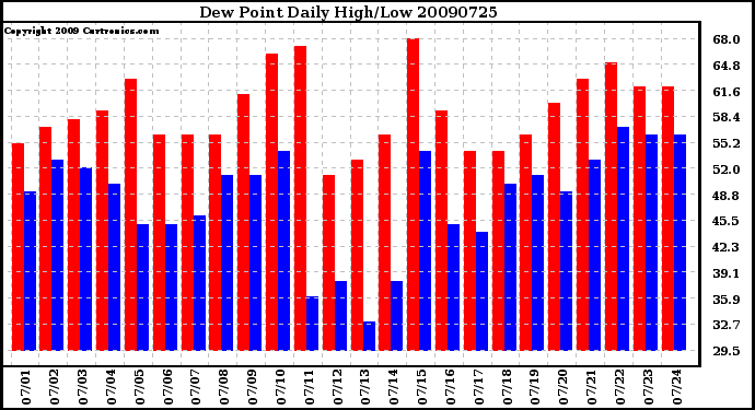 Milwaukee Weather Dew Point Daily High/Low