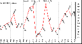 Milwaukee Weather Dew Point Daily High