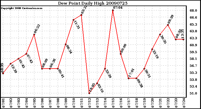 Milwaukee Weather Dew Point Daily High