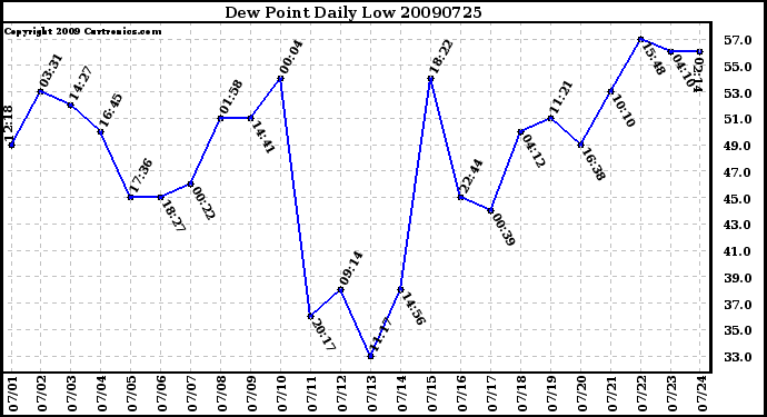 Milwaukee Weather Dew Point Daily Low