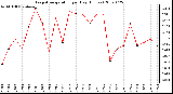 Milwaukee Weather Evapotranspiration per Day (Inches)