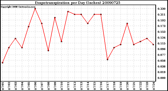 Milwaukee Weather Evapotranspiration per Day (Inches)