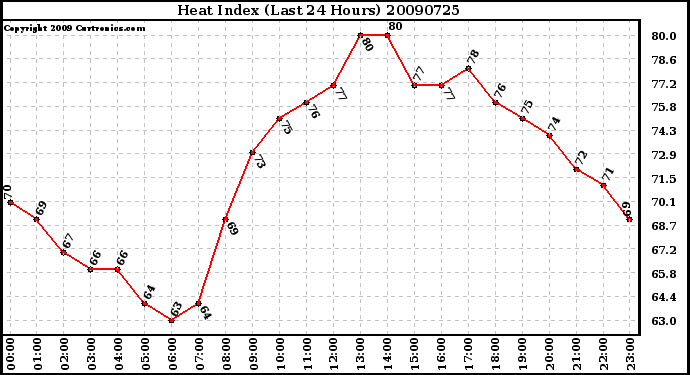 Milwaukee Weather Heat Index (Last 24 Hours)