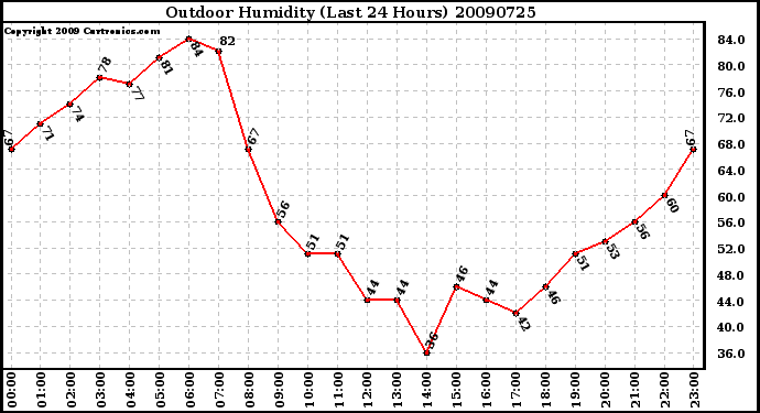 Milwaukee Weather Outdoor Humidity (Last 24 Hours)