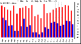 Milwaukee Weather Outdoor Humidity Daily High/Low