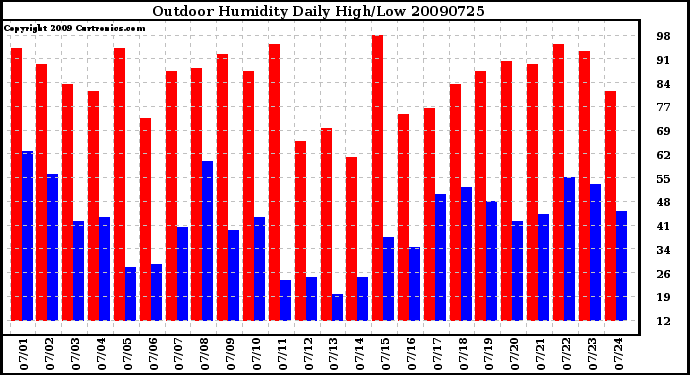 Milwaukee Weather Outdoor Humidity Daily High/Low