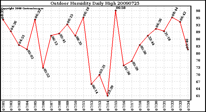 Milwaukee Weather Outdoor Humidity Daily High