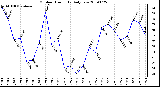 Milwaukee Weather Outdoor Humidity Daily Low