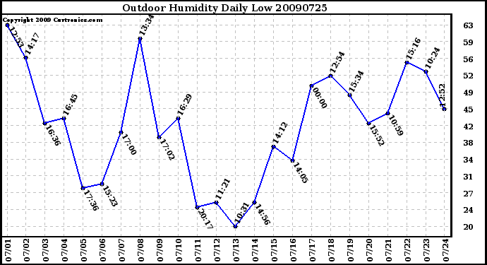 Milwaukee Weather Outdoor Humidity Daily Low