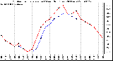 Milwaukee Weather Outdoor Temperature (vs) Wind Chill (Last 24 Hours)