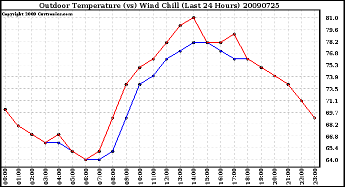 Milwaukee Weather Outdoor Temperature (vs) Wind Chill (Last 24 Hours)