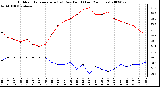 Milwaukee Weather Outdoor Temperature (vs) Dew Point (Last 24 Hours)