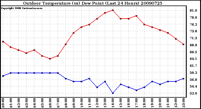 Milwaukee Weather Outdoor Temperature (vs) Dew Point (Last 24 Hours)