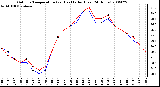 Milwaukee Weather Outdoor Temperature (vs) Heat Index (Last 24 Hours)