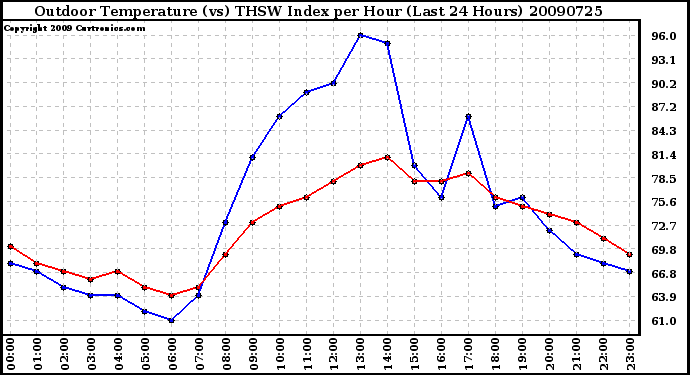 Milwaukee Weather Outdoor Temperature (vs) THSW Index per Hour (Last 24 Hours)