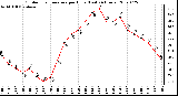 Milwaukee Weather Outdoor Temperature per Hour (Last 24 Hours)