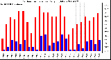 Milwaukee Weather Outdoor Temperature Daily High/Low