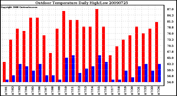 Milwaukee Weather Outdoor Temperature Daily High/Low