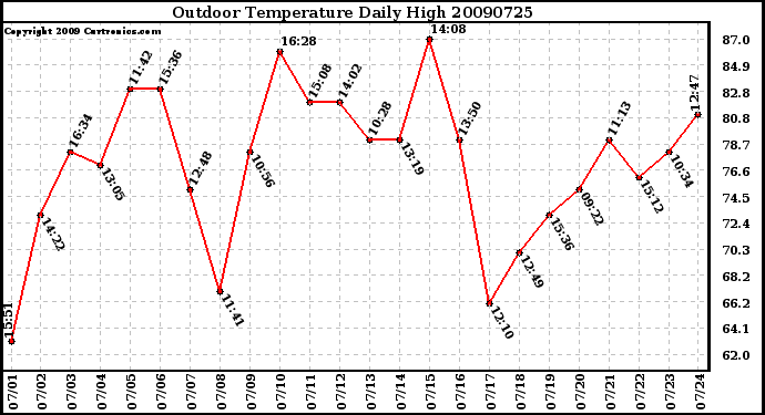 Milwaukee Weather Outdoor Temperature Daily High