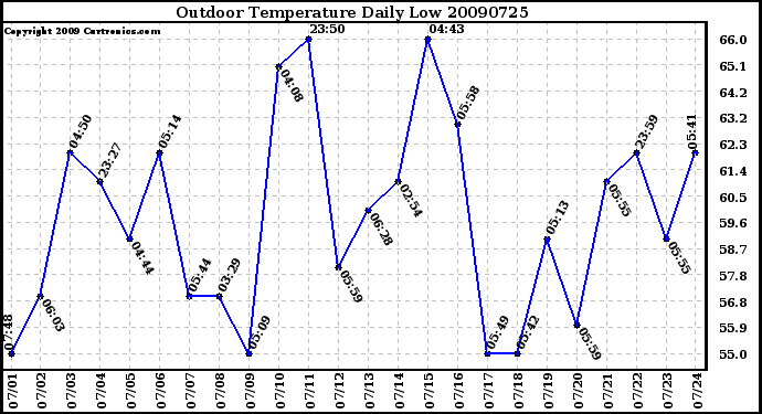 Milwaukee Weather Outdoor Temperature Daily Low