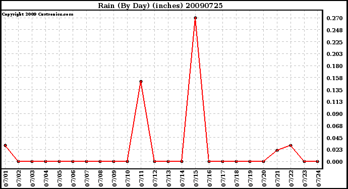 Milwaukee Weather Rain (By Day) (inches)