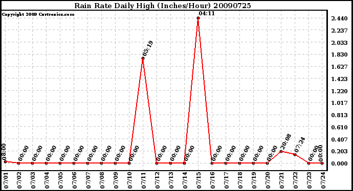 Milwaukee Weather Rain Rate Daily High (Inches/Hour)