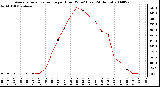 Milwaukee Weather Average Solar Radiation per Hour W/m2 (Last 24 Hours)