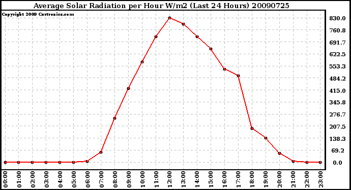 Milwaukee Weather Average Solar Radiation per Hour W/m2 (Last 24 Hours)