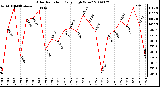 Milwaukee Weather Solar Radiation Daily High W/m2