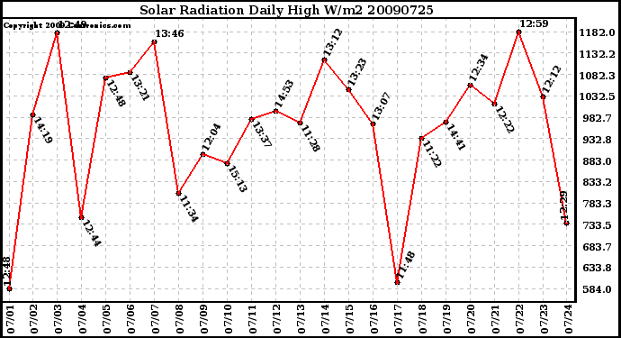 Milwaukee Weather Solar Radiation Daily High W/m2