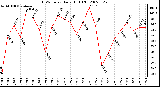 Milwaukee Weather THSW Index Daily High (F)