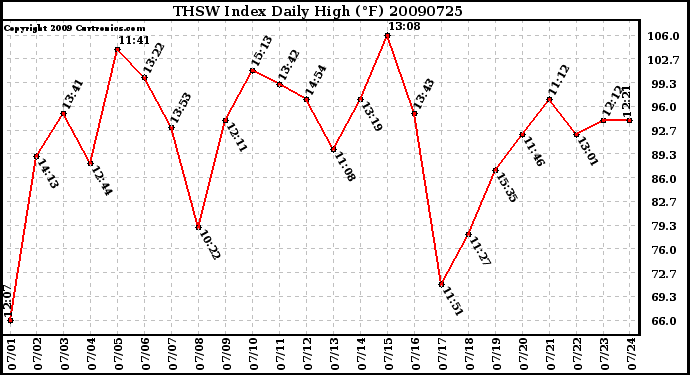 Milwaukee Weather THSW Index Daily High (F)