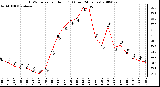 Milwaukee Weather THSW Index per Hour (F) (Last 24 Hours)