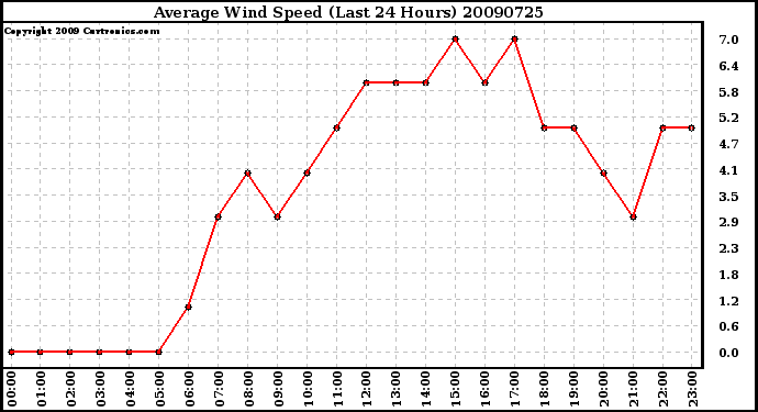 Milwaukee Weather Average Wind Speed (Last 24 Hours)