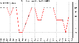 Milwaukee Weather Wind Direction (By Day)