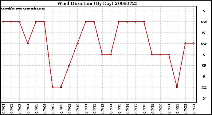 Milwaukee Weather Wind Direction (By Day)