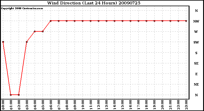 Milwaukee Weather Wind Direction (Last 24 Hours)