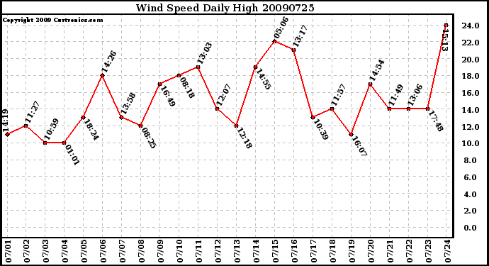 Milwaukee Weather Wind Speed Daily High